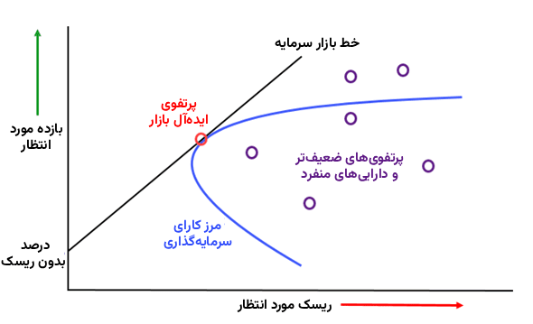تئوری پرتفوی مارکویتز