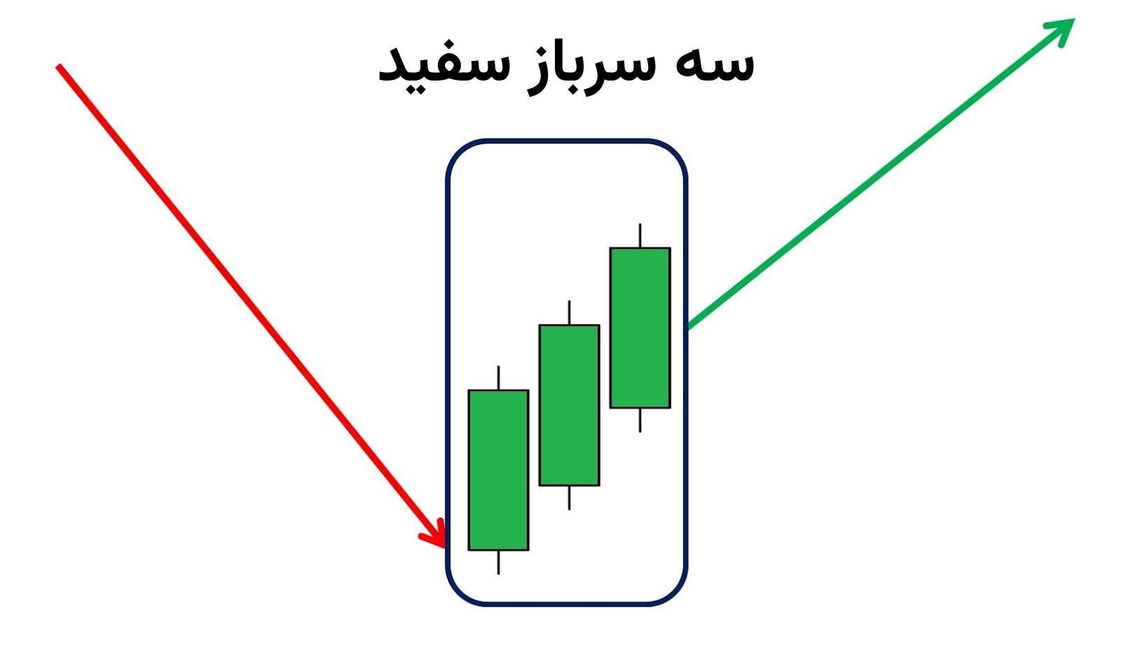 الگوی سه سرباز سفید