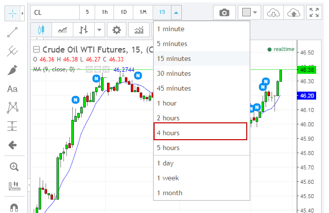 تایم فریم 4 ساعته در فارکس