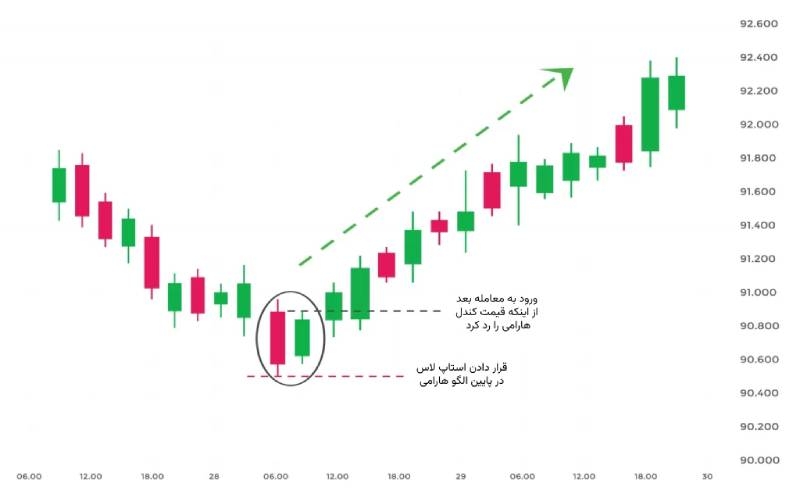 معامله با الگو هارامی 