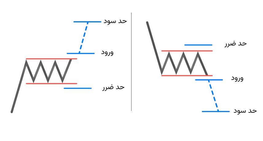 معامله الگوی مستطیل