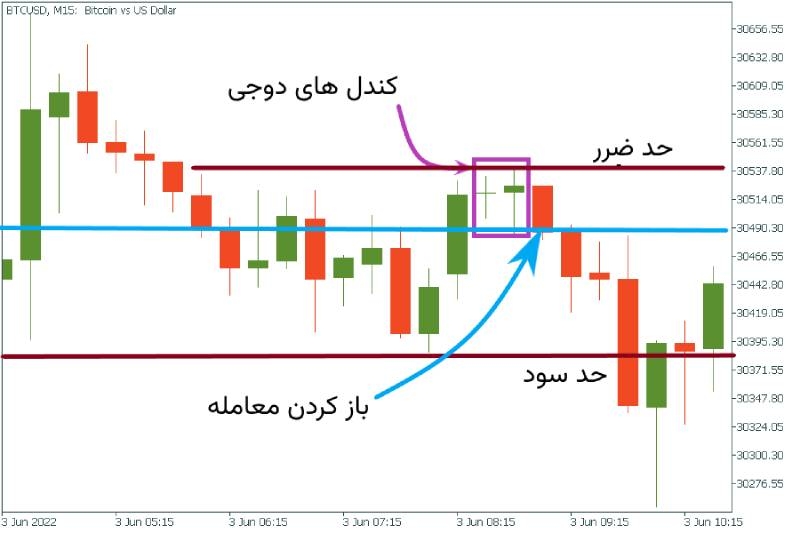 معامله با کندل دوجی 