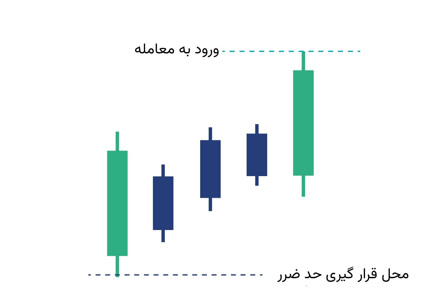 نحوه معامله با الگو سه گانه نزولی
