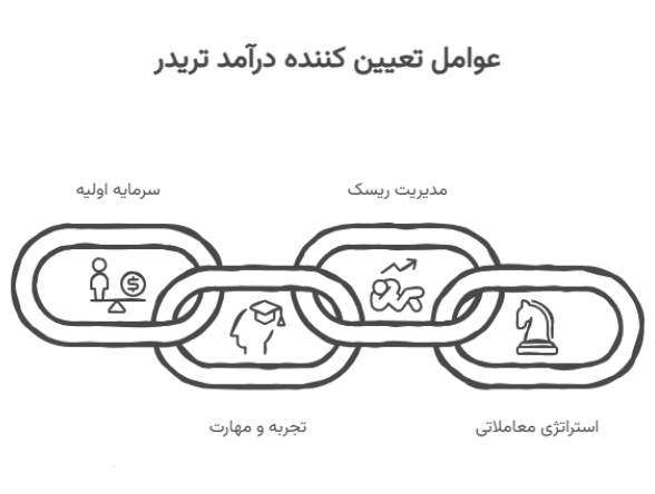 درآمد تریدر ها
