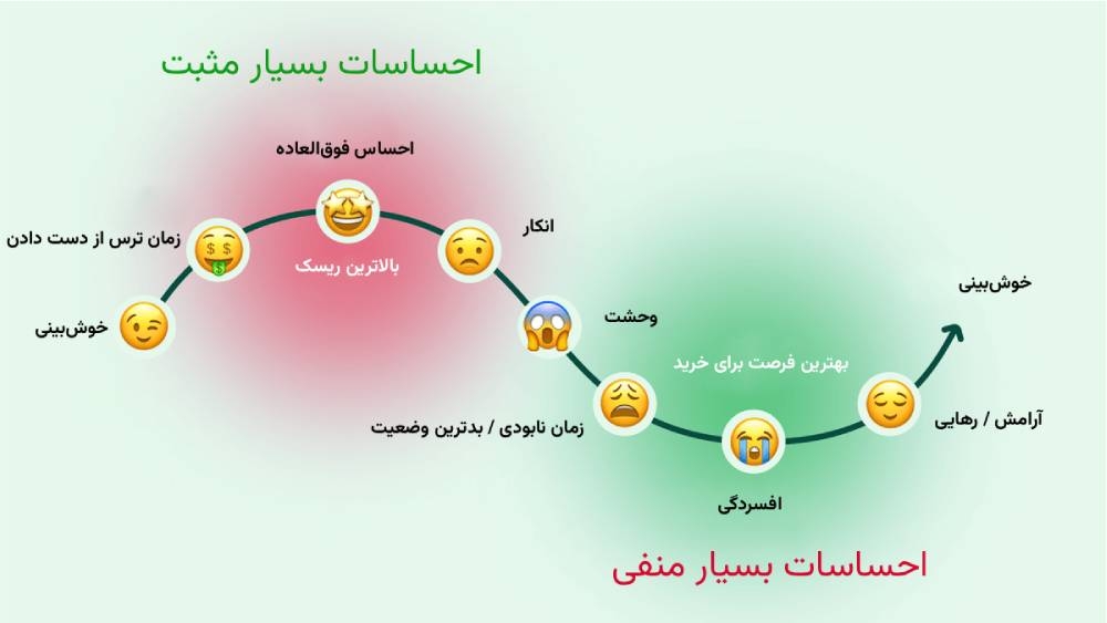 نمودار روان شناسی معامله گری