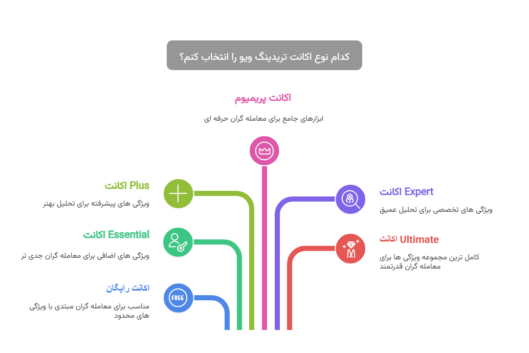 پلن های تریدینگ ویو