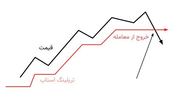 آموزش تریلینگ استاپ