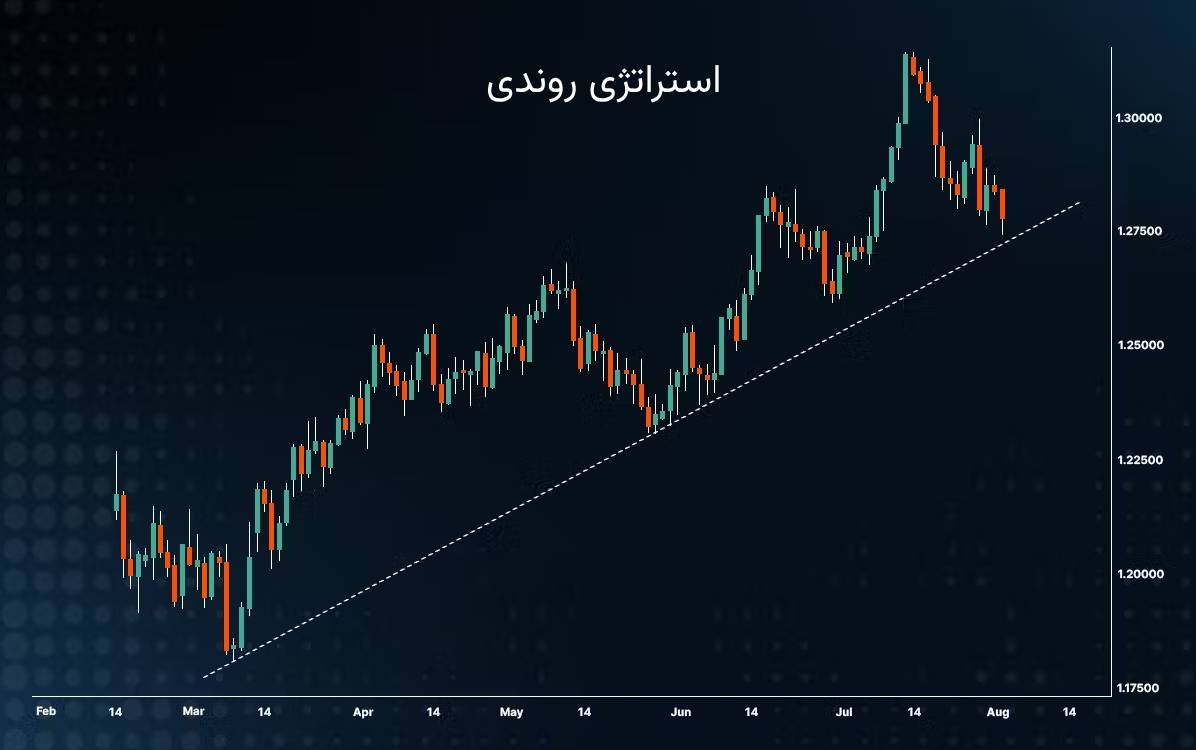 بهترین استراتژی برای ترید روزانه