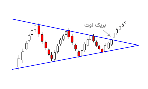 بریک اوت در الگو مثلث متقارن