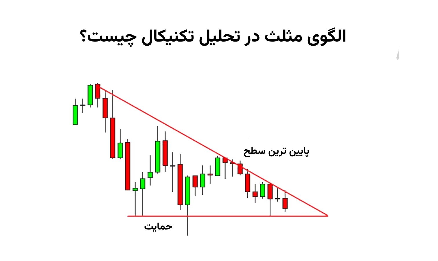 الگوی مثلث در تحلیل تکنیکال چیست