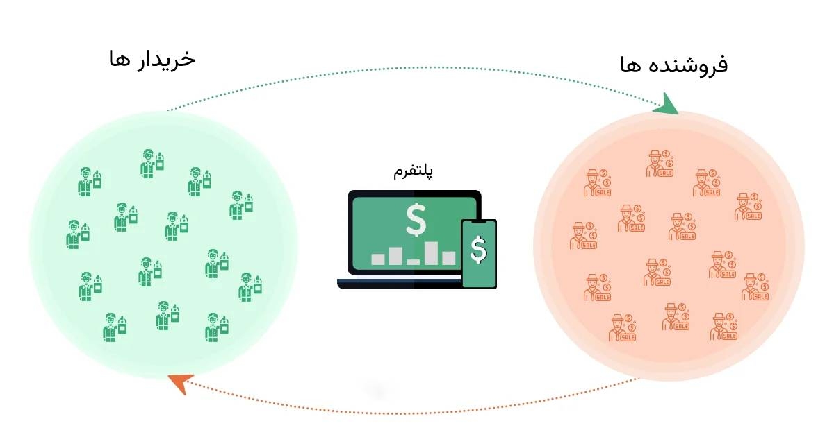 بازار دو طرفه فارکس