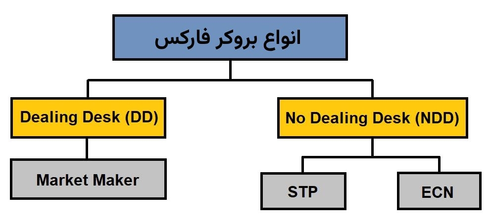 انواع بروکر فارکس