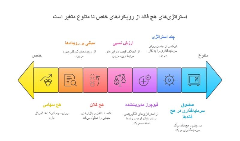 انواع استراتژی هج فاند