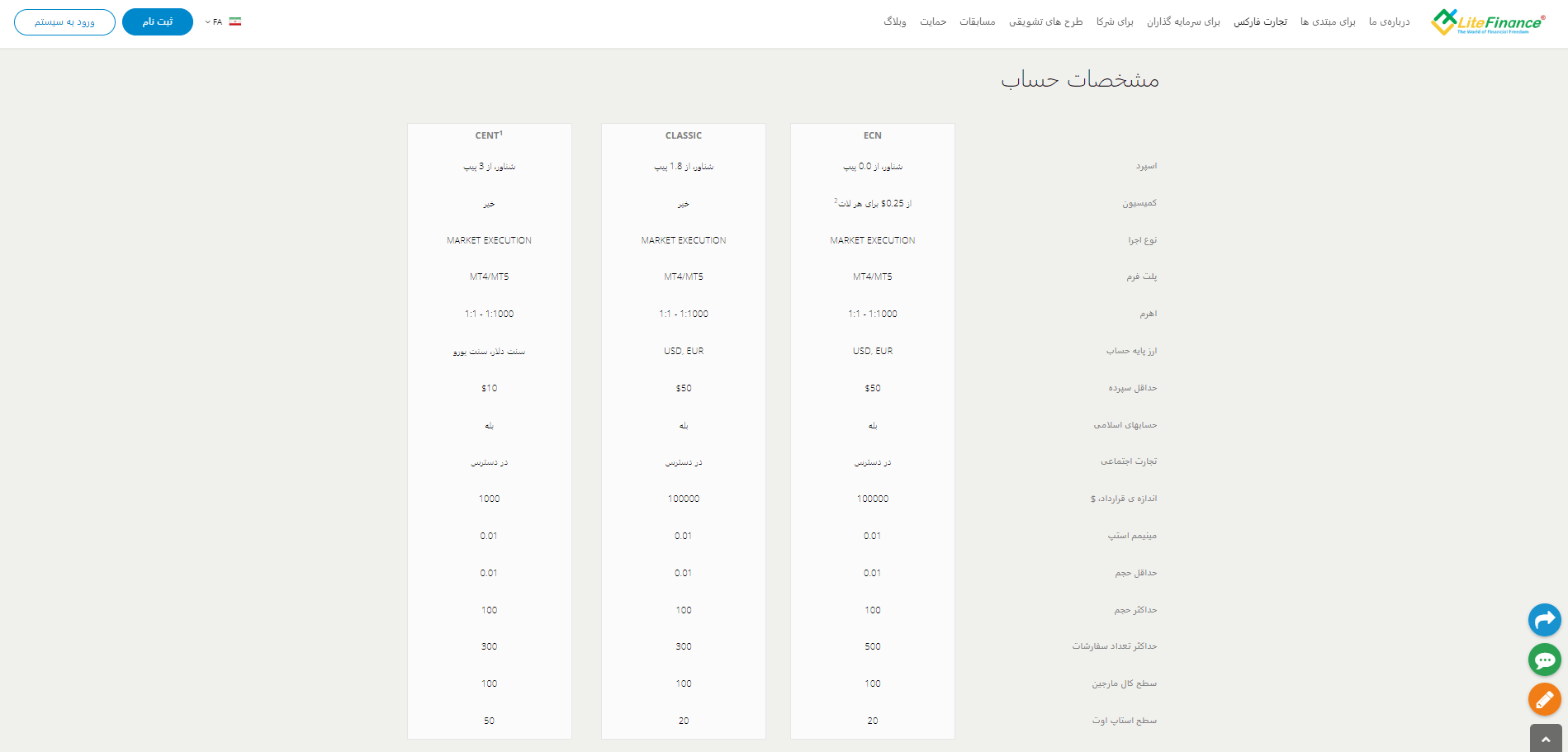انواع حساب معاملاتی بروکر لایت فارکس