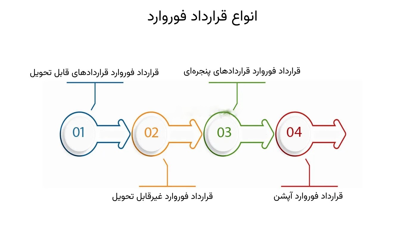 انواع قرار داد سلف