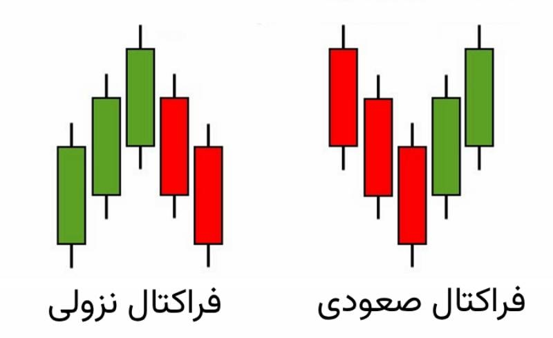 فراکتال صعودی و نزولی