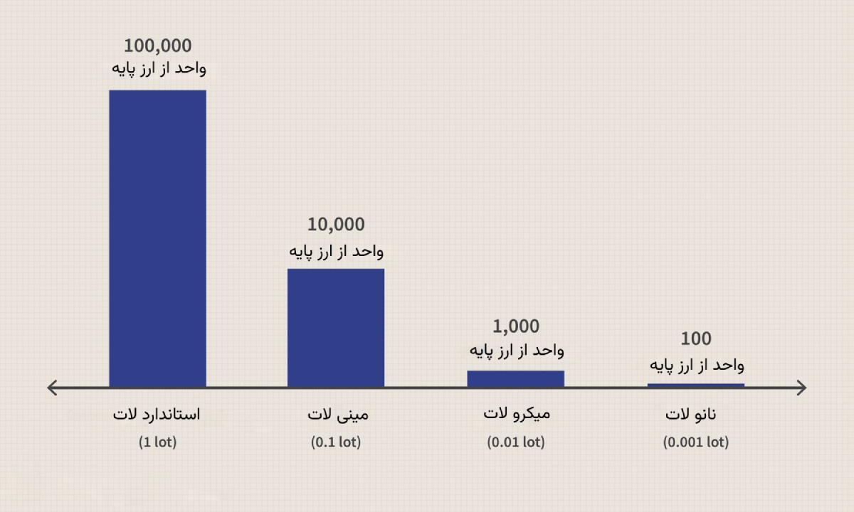انواع لات در فارکس
