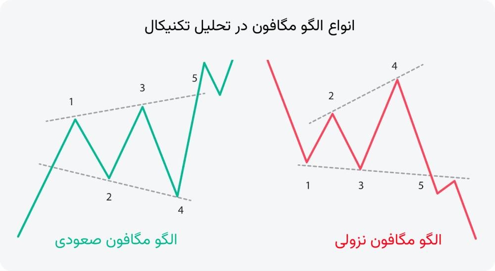 انواع الگو مگافون