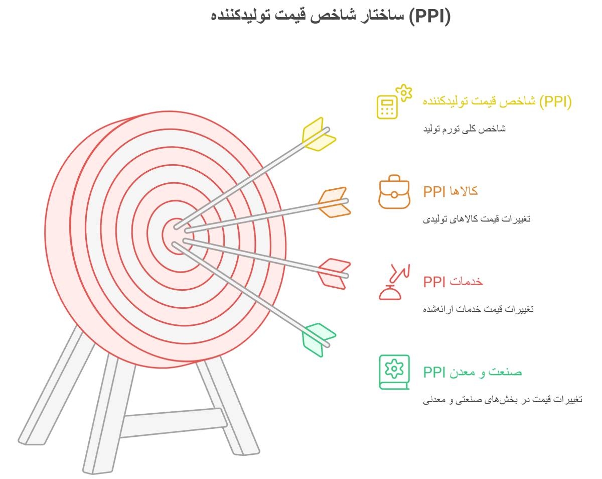 انواع ppi