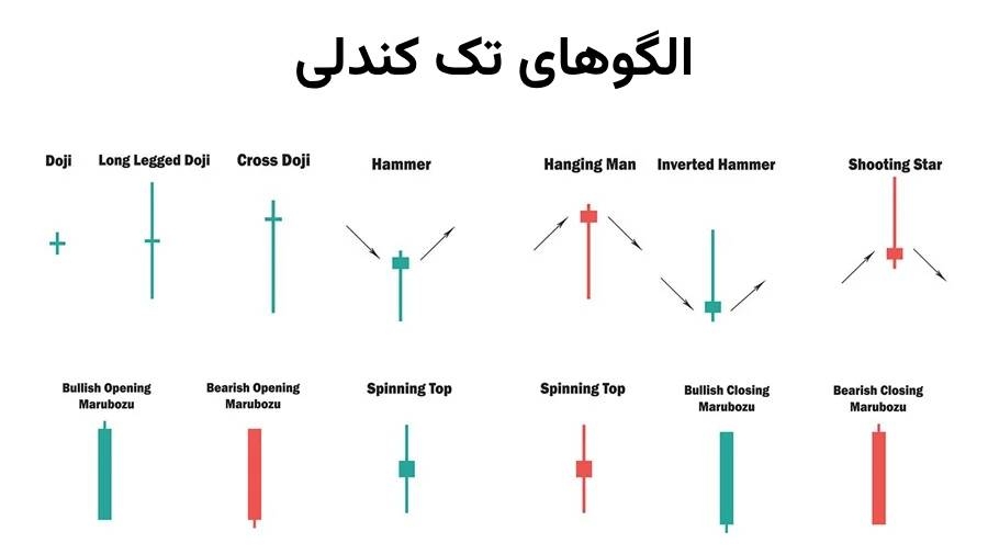 الگوهای تک کندلی
