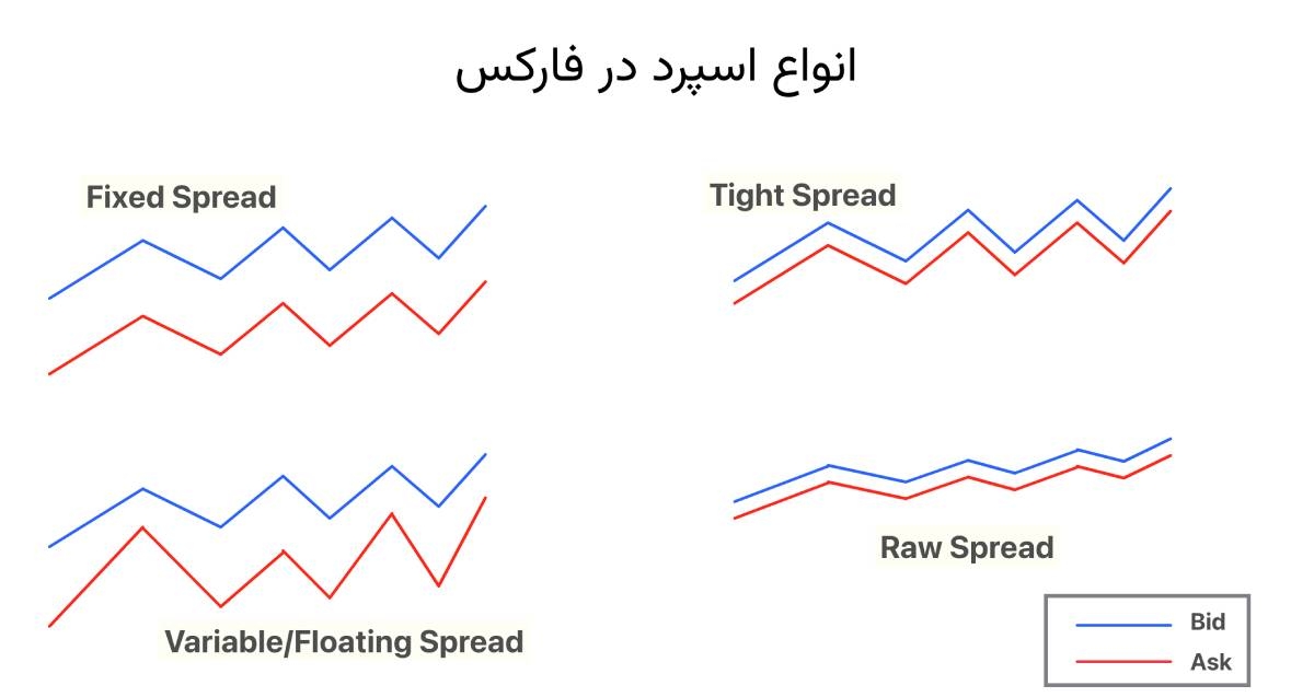 انواع اسپرد در فارکس
