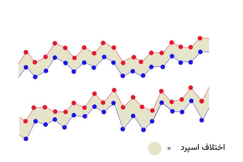انواع اسپرد در فارکس