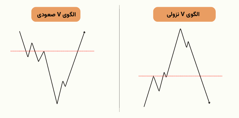 انواع الگوی V در تحلیل تکنیکال