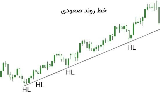 خط روند صعودی