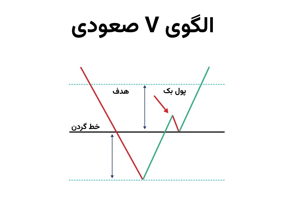 الگوی V صعودی