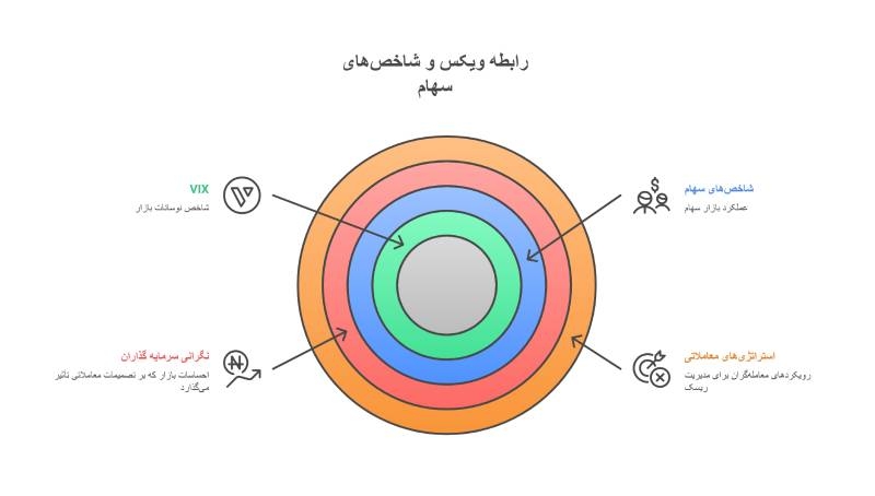رابطه شاخص ویکس با سهام