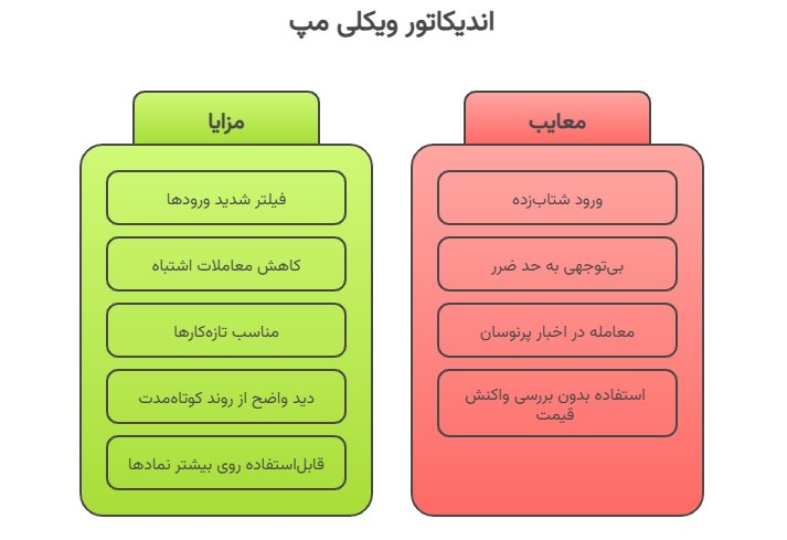 ویکلی مپ در فارکس
