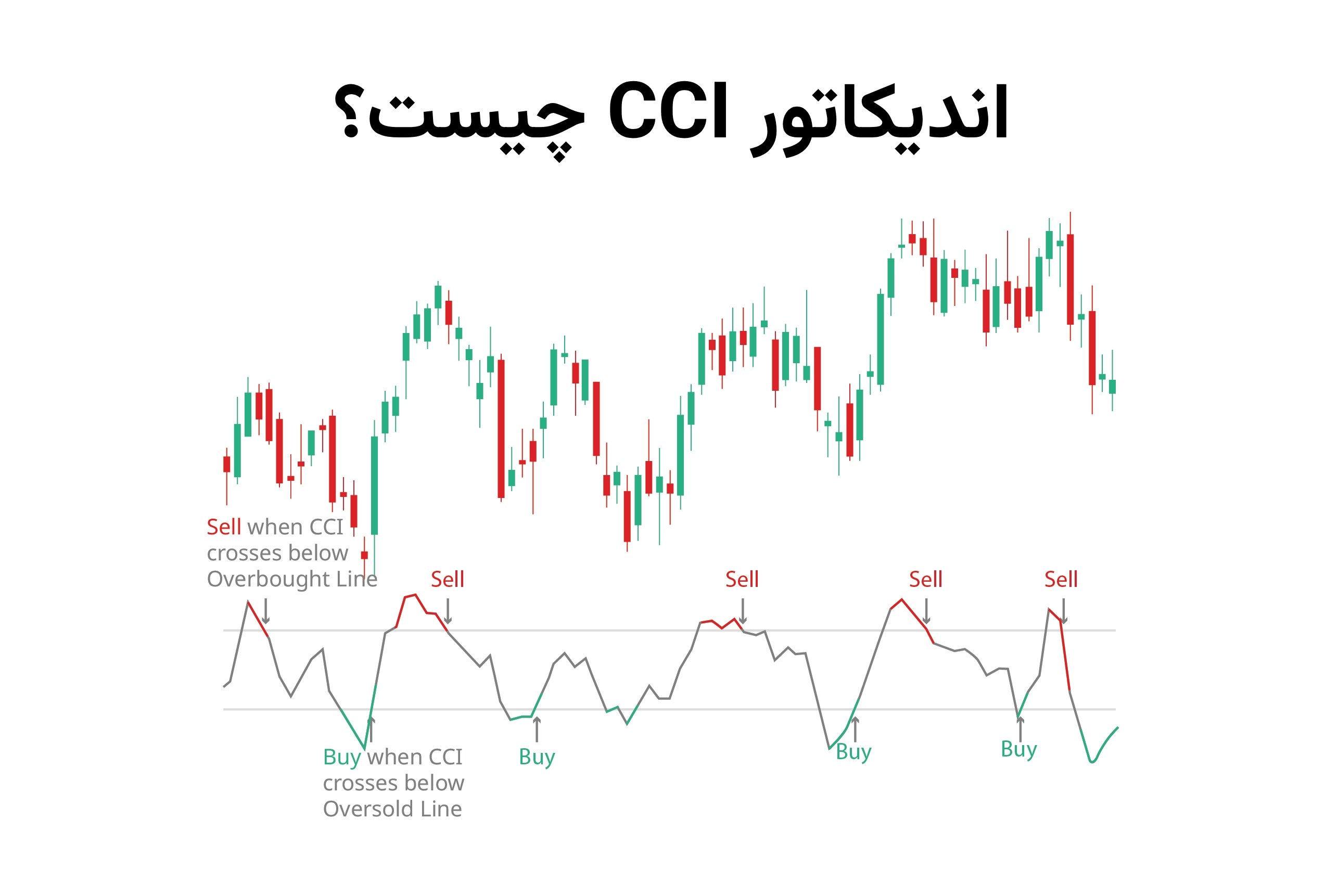 اندیکاتور CCI چیست