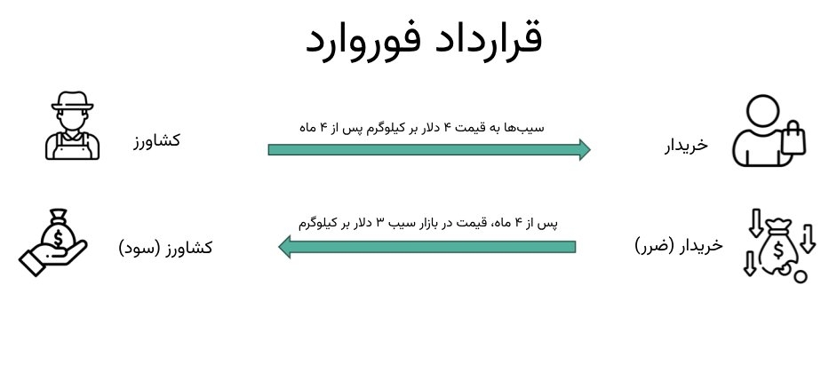 قرارداد فوروارد چیست