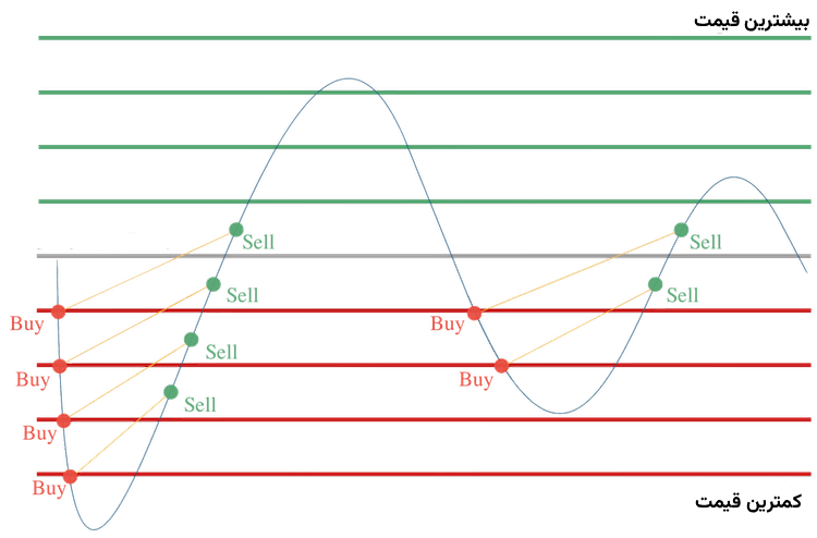 grid trading چیست