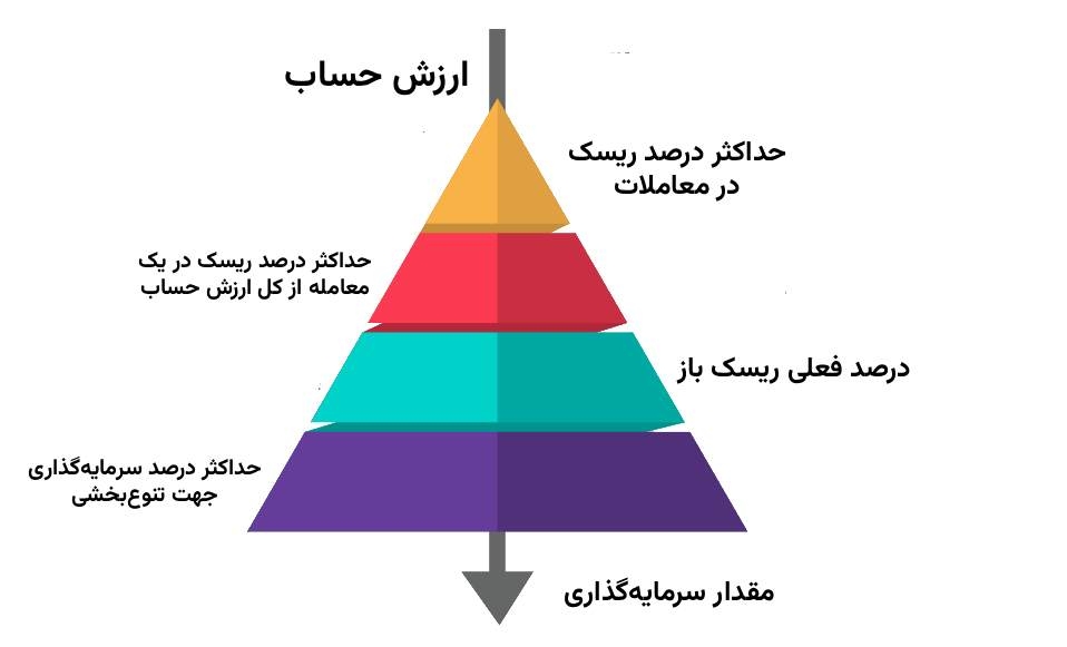 محاسبه پوزیشن سایز