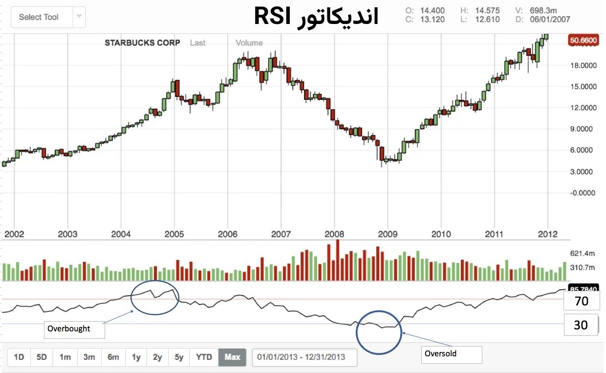 اندیکاتور rsi