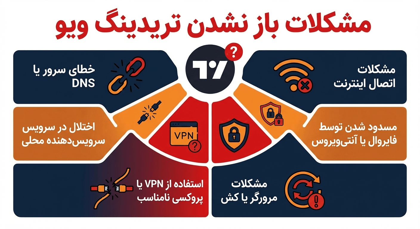 مشکلات باز نشدن تریدینگ ویو