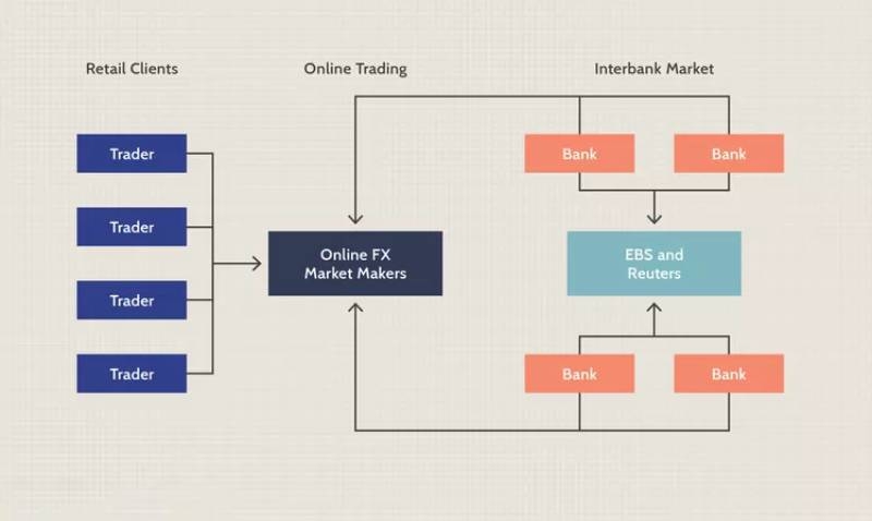 نحوه کارکرد بازار بین بانکی در فارکس