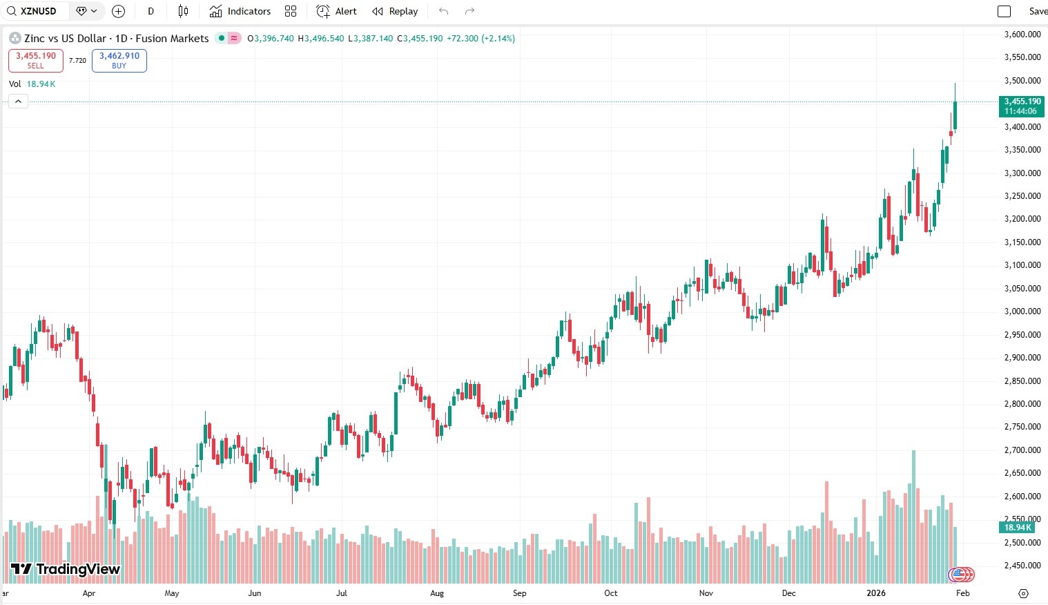 نماد فلز روی در فارکس