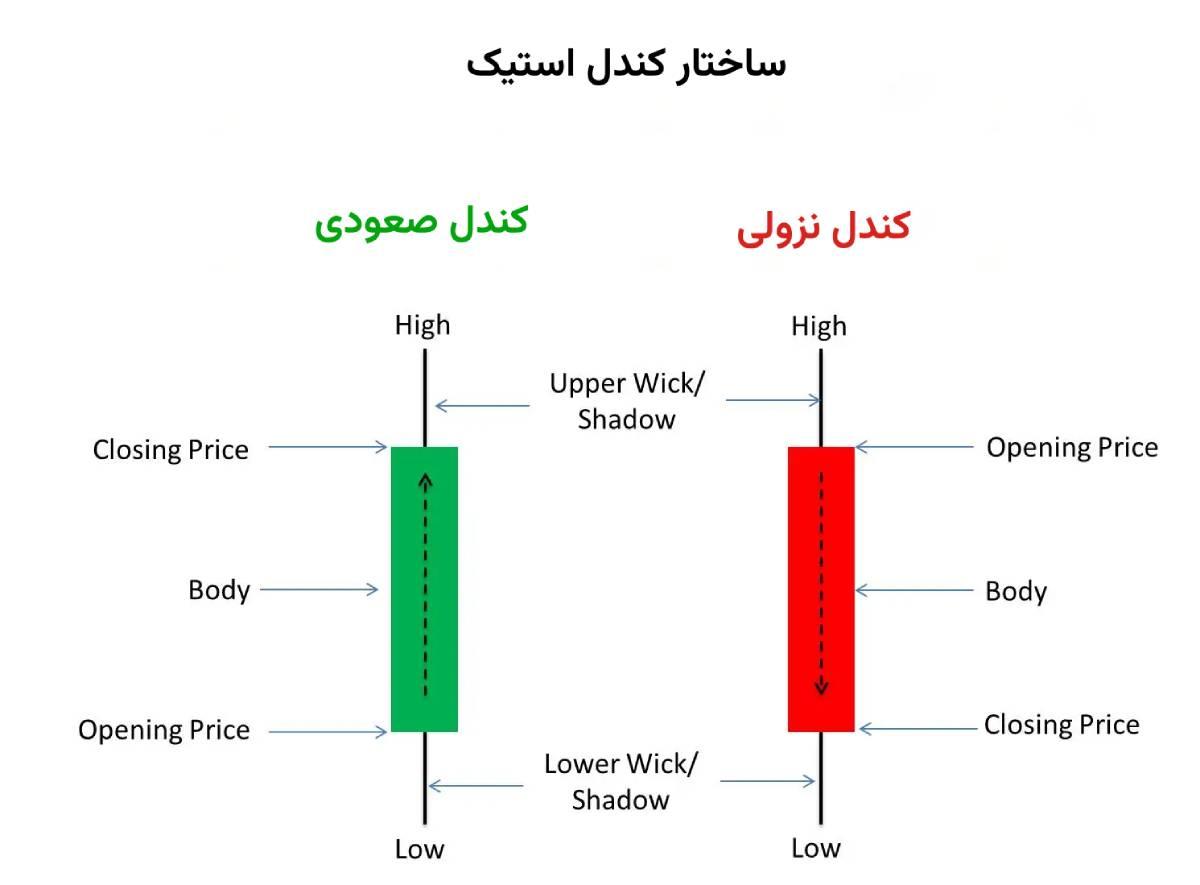 ساختار نمودار کندل استیک 