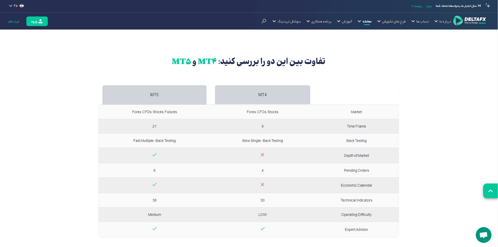 پلتفرم معاملاتی بروکر دلتا اف ایکس