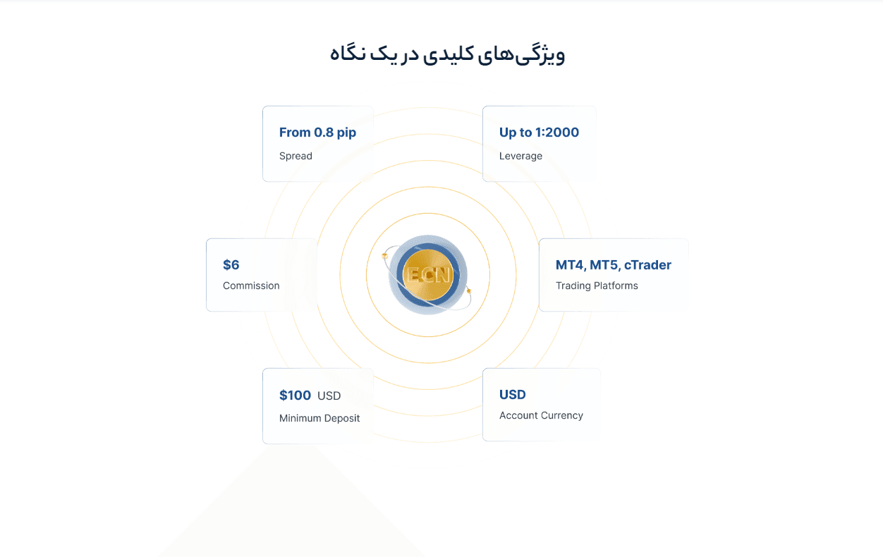 حساب ای سی ان اپوفایننس