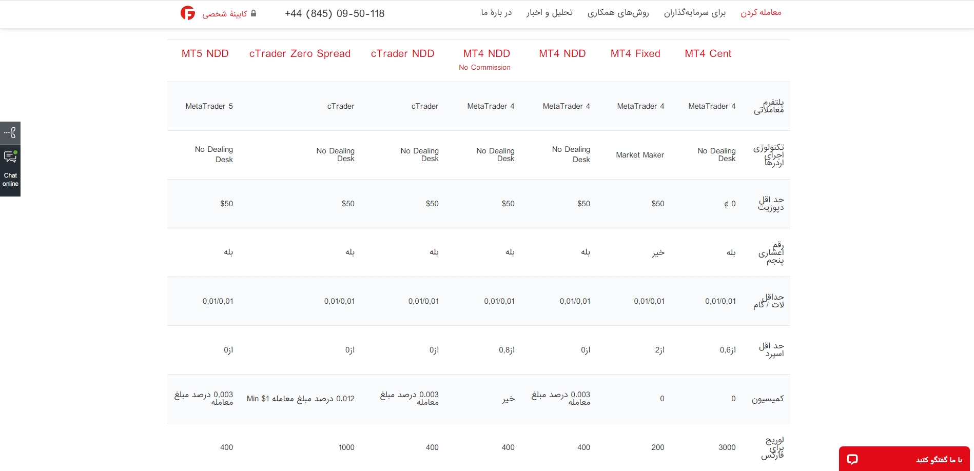 کمترین اسپرد فیبو