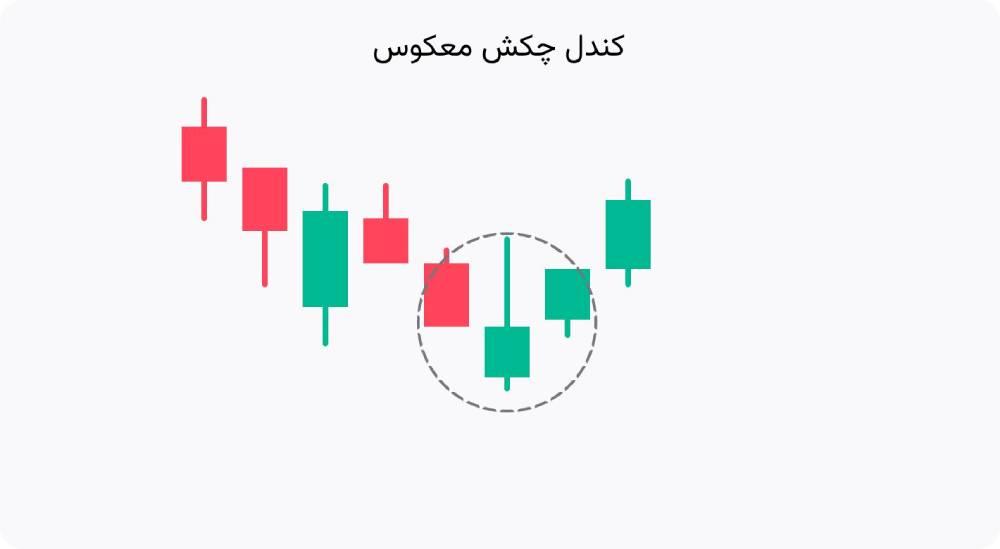 الگوی کندلی چکش معکوس