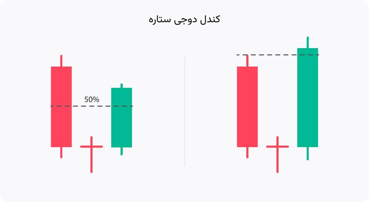 کندل دوجی ستاره 