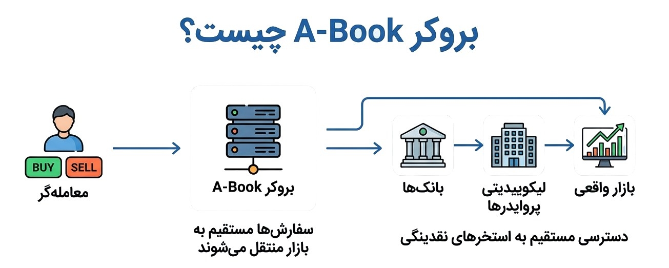 بروکر a book چیست