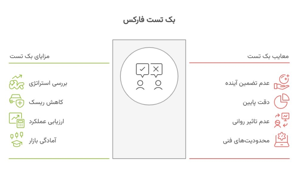 بک تست در فارکس