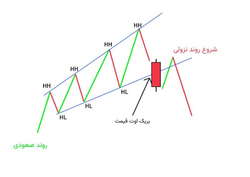 الگو مثلث پهن شونده صعودی