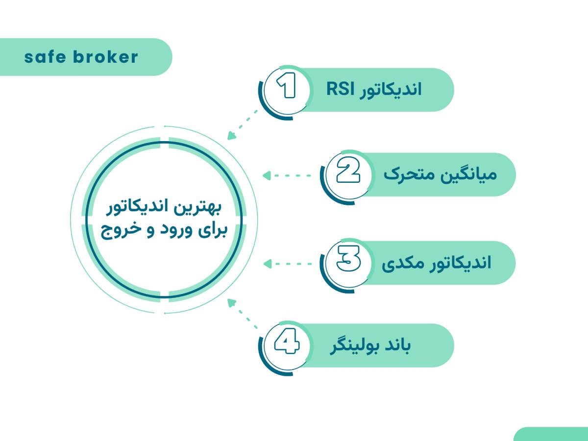 بهترین اندیکاتور برای ورود و خروج