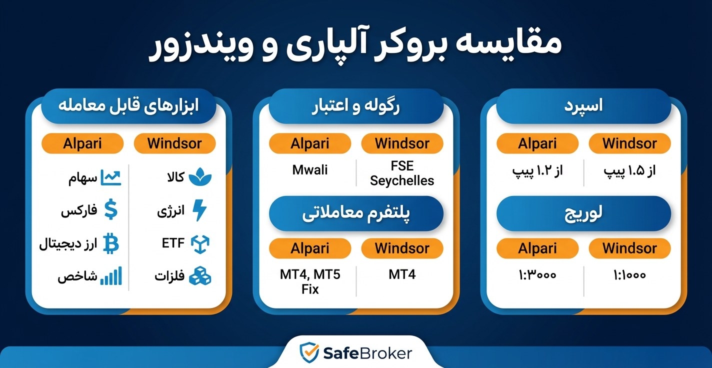 مقایسه بروکر آلپاری و ویندزور